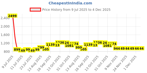 myntra.com TYBELT Men Textured Leather Reversible Belt tybelt Price History Graph from 9 Jul 2025 to 4 Dec 2025