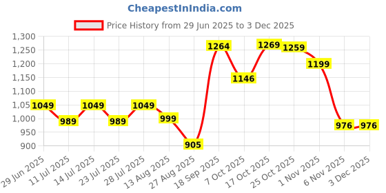 myntra.com TYBELT Men Textured Leather Reversible Formal Belt tybelt Price History Graph from 29 Jun 2025 to 1 Dec 2025