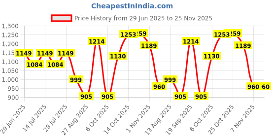 myntra.com TYBELT Men Textured Leather Reversible Formal Belt tybelt Price History Graph from 29 Jun 2025 to 24 Nov 2025