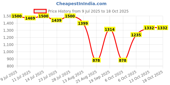 myntra.com TYBELT Men Textured Leather Reversible Formal Belt tybelt Price History Graph from 9 Jul 2025 to 18 Oct 2025