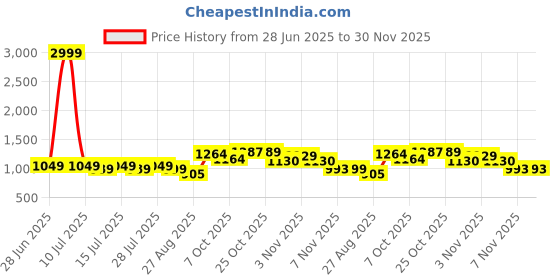 myntra.com TYBELT Men Textured Leather Reversible Formal Belt tybelt Price History Graph from 28 Jun 2025 to 30 Nov 2025
