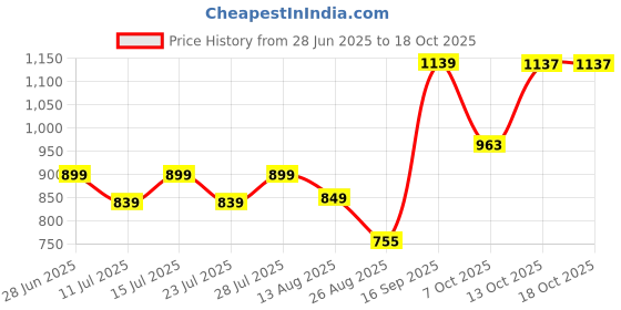 myntra.com TYBELT Men Textured Leather Reversible Formal Belt tybelt Price History Graph from 28 Jun 2025 to 18 Oct 2025