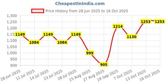 myntra.com TYBELT Men Textured Leather Reversible Formal Belt tybelt Price History Graph from 28 Jun 2025 to 16 Oct 2025