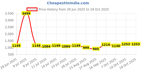myntra.com TYBELT Men Textured Leather Reversible Formal Belt tybelt Price History Graph from 29 Jun 2025 to 17 Oct 2025