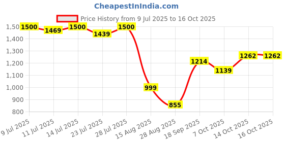 myntra.com TYBELT Men Textured Leather Reversible Formal Belt tybelt Price History Graph from 9 Jul 2025 to 14 Oct 2025