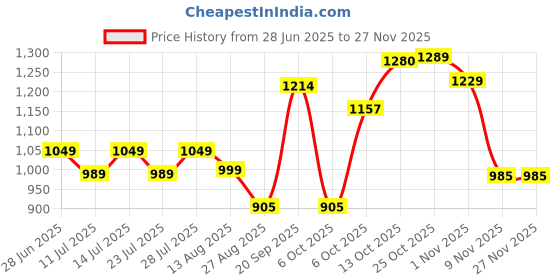 myntra.com TYBELT Men Textured Leather Reversible Formal Belt tybelt Price History Graph from 28 Jun 2025 to 25 Nov 2025