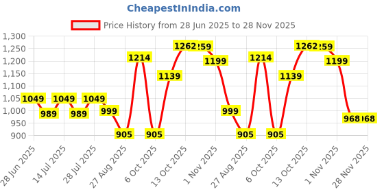 myntra.com TYBELT Men Textured Leather Reversible Formal Belt tybelt Price History Graph from 28 Jun 2025 to 28 Nov 2025