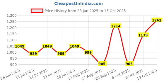 myntra.com TYBELT Men Textured Leather Reversible Formal Belt tybelt Price History Graph from 28 Jun 2025 to 13 Oct 2025