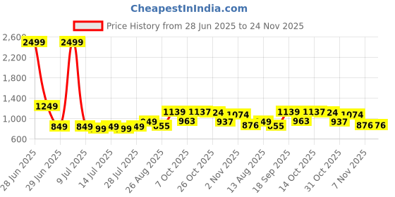 myntra.com TYBELT Men Vegan Leather Textured Belt tybelt Price History Graph from 28 Jun 2025 to 23 Nov 2025