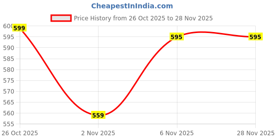 myntra.com TYBELT Waist Chain Saree Accessories tybelt Price History Graph from 26 Oct 2025 to 27 Nov 2025
