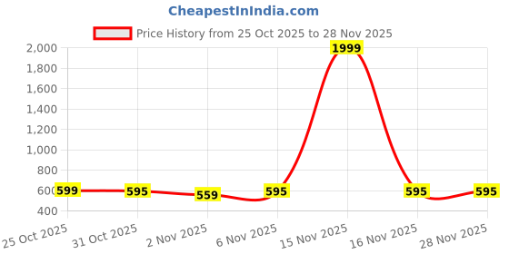 myntra.com TYBELT Waist Chain Saree Accessories tybelt Price History Graph from 25 Oct 2025 to 27 Nov 2025