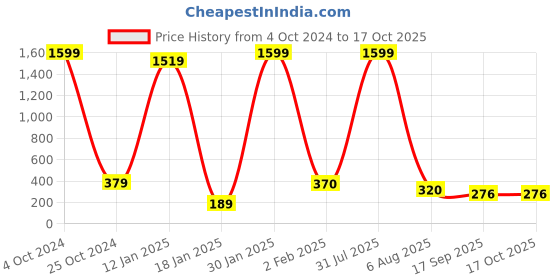 myntra.com tyche enterprises Transparent 2 Pieces Glass Solid Water Bottles 750 ml Each tyche enterprises Price History Graph from 4 Oct 2024 to 17 Oct 2025