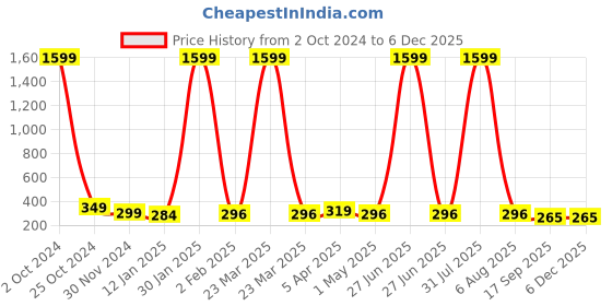 myntra.com tyche enterprises Transparent & Black 2 Pcs Glass Water Bottle 750 ml tyche enterprises Price History Graph from 2 Oct 2024 to 5 Dec 2025