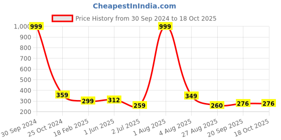 myntra.com tyche enterprises Transparent & Black Set of 6 Glass Solid Water Bottle tyche enterprises Price History Graph from 30 Sep 2024 to 18 Oct 2025