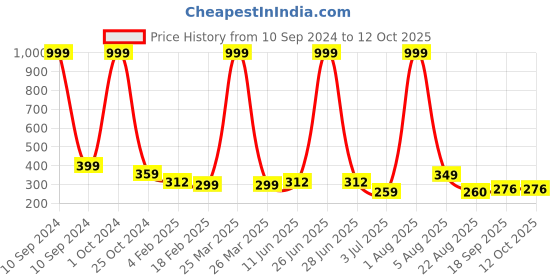 myntra.com tyche enterprises Transparent & Red Set of 6 Glass Solid Water Bottle tyche enterprises Price History Graph from 10 Sep 2024 to 11 Oct 2025