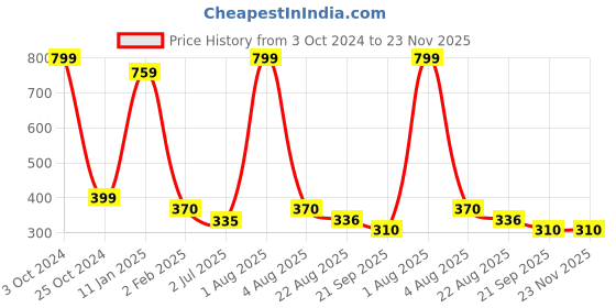 myntra.com tyche enterprises Transparent & Steel Set of 2 Glass Solid Water Bottle tyche enterprises Price History Graph from 3 Oct 2024 to 22 Nov 2025