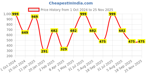 myntra.com tyche enterprises Transparent & Steel Set of 4 Glass Solid Water Bottle tyche enterprises Price History Graph from 1 Oct 2024 to 25 Nov 2025