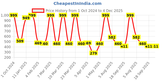 myntra.com tyche enterprises Transparent & Steel Set of 4 Glass Solid Water Bottle tyche enterprises Price History Graph from 1 Oct 2024 to 4 Dec 2025