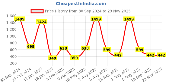 myntra.com tyche enterprises Transparent & Steel Set of 4 Glass Solid Water Bottle tyche enterprises Price History Graph from 30 Sep 2024 to 22 Nov 2025