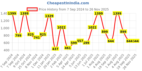 myntra.com tyche enterprises Transparent & Steel Set of 6 Glass Solid Water Bottle tyche enterprises Price History Graph from 7 Sep 2024 to 25 Nov 2025