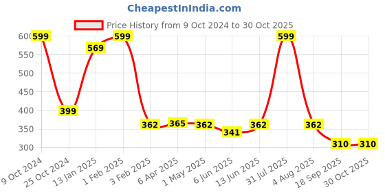 myntra.com tyche enterprises Transparent Set of 2 Glass Solid Water Bottle tyche enterprises Price History Graph from 9 Oct 2024 to 30 Oct 2025
