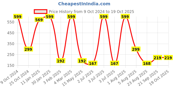 myntra.com tyche enterprises Transparent Set of 2 Glass Solid Water Bottle tyche enterprises Price History Graph from 9 Oct 2024 to 19 Oct 2025