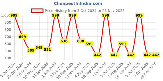 myntra.com tyche enterprises Transparent Set of 4 Glass Solid Water Bottle tyche enterprises Price History Graph from 3 Oct 2024 to 23 Nov 2025