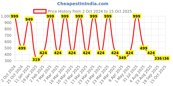 myntra.com tyche enterprises Transparent Set of 4 Glass Solid Water Bottle tyche enterprises Price History Graph from 2 Oct 2024 to 14 Oct 2025