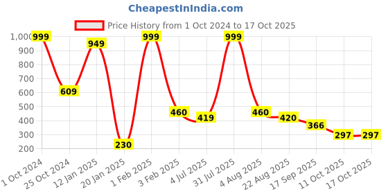 myntra.com tyche enterprises Transparent Set of 4 Glass Solid Water Bottle tyche enterprises Price History Graph from 1 Oct 2024 to 15 Oct 2025