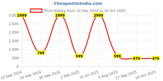 myntra.com tyche enterprises Transparent Set of 5 Glass Solid Water Bottle tyche enterprises Price History Graph from 10 Sep 2024 to 16 Oct 2025