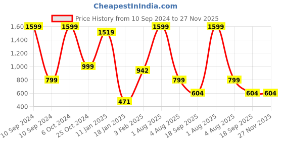 myntra.com tyche enterprises Transparent Set of 6 Glass Solid Water Bottle tyche enterprises Price History Graph from 10 Sep 2024 to 27 Nov 2025