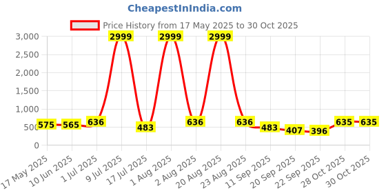 myntra.com TYFFYN Women Classic Wide Leg High-Rise Highly Distressed Heavy Fade Stretchable Jeans tyffyn Price History Graph from 17 May 2025 to 30 Oct 2025