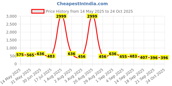 myntra.com TYFFYN Women Classic Wide Leg High-Rise Stretchable Jeans tyffyn Price History Graph from 14 May 2025 to 24 Oct 2025