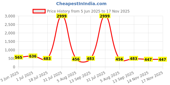 myntra.com TYFFYN Women Classic Wide Leg High-Rise Stretchable Jeans tyffyn Price History Graph from 5 Jun 2025 to 16 Nov 2025