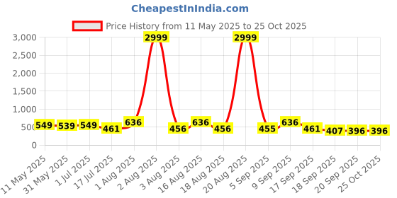 myntra.com TYFFYN Women Flared High-Rise Heavy Fade Stretchable Jeans tyffyn Price History Graph from 11 May 2025 to 24 Oct 2025