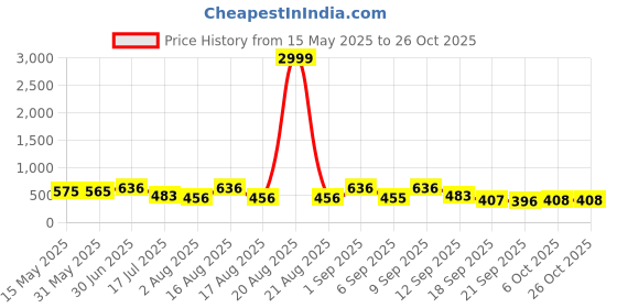 myntra.com TYFFYN Women Flared High-Rise Highly Distressed Heavy Fade Stretchable Jeans tyffyn Price History Graph from 15 May 2025 to 26 Oct 2025