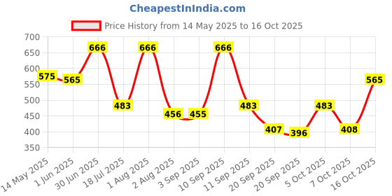 myntra.com TYFFYN Women Flared High-Rise Highly Distressed Heavy Fade Stretchable Jeans tyffyn Price History Graph from 14 May 2025 to 16 Oct 2025