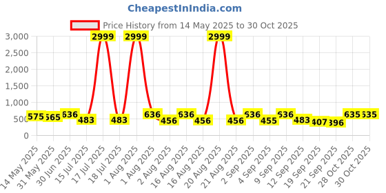 myntra.com TYFFYN Women Flared High-Rise Highly Distressed Light Fade Stretchable Jeans tyffyn Price History Graph from 14 May 2025 to 30 Oct 2025