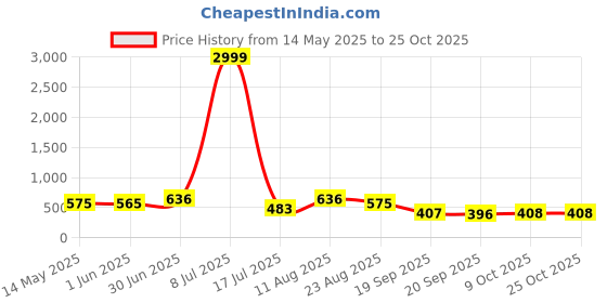 myntra.com TYFFYN Women Flared High-Rise Highly Distressed Light Fade Stretchable Jeans tyffyn Price History Graph from 14 May 2025 to 24 Oct 2025
