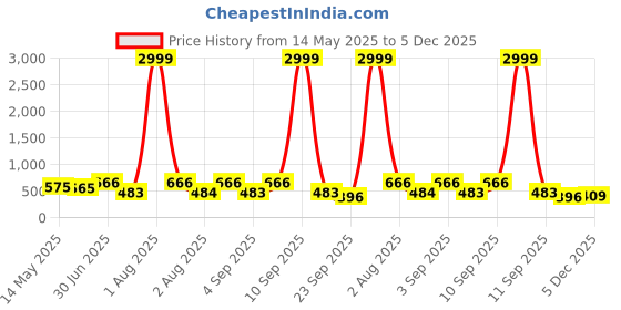 myntra.com TYFFYN Women Flared High Rise Highly Distressed Stretchable Jeans tyffyn Price History Graph from 14 May 2025 to 5 Dec 2025