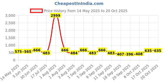 myntra.com TYFFYN Women Flared High-Rise Highly Distressed Stretchable Jeans tyffyn Price History Graph from 14 May 2025 to 20 Oct 2025