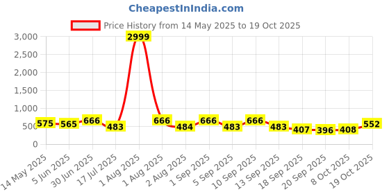 myntra.com TYFFYN Women Flared High-Rise Highly Distressed Stretchable Jeans tyffyn Price History Graph from 14 May 2025 to 19 Oct 2025