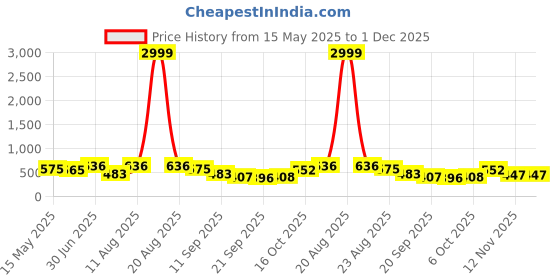 myntra.com TYFFYN Women Flared High-Rise Highly Distressed Stretchable Jeans tyffyn Price History Graph from 15 May 2025 to 1 Dec 2025