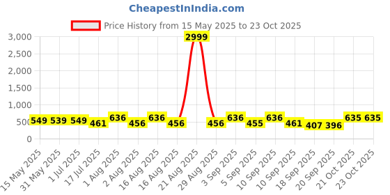 myntra.com TYFFYN Women Flared High-Rise Stretchable Jeans tyffyn Price History Graph from 15 May 2025 to 22 Oct 2025