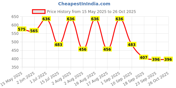 myntra.com TYFFYN Women Flared High-Rise Stretchable Jeans tyffyn Price History Graph from 15 May 2025 to 26 Oct 2025