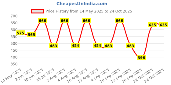 myntra.com TYFFYN Women Flared High-Rise Stretchable Jeans tyffyn Price History Graph from 14 May 2025 to 22 Oct 2025