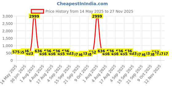 myntra.com TYFFYN Women Jean Flared High-Rise Highly Distressed Heavy Fade Stretchable Cotton Jeans tyffyn Price History Graph from 14 May 2025 to 27 Nov 2025