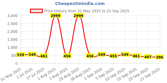 myntra.com TYFFYN Women Jean Flared High-Rise LightFade Stretchable Jeans tyffyn Price History Graph from 31 May 2025 to 21 Sep 2025