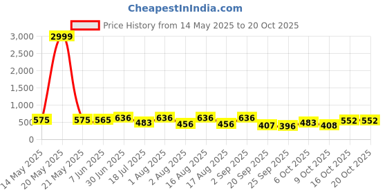 myntra.com TYFFYN Women Jean Flared High-Rise Stretchable Jeans tyffyn Price History Graph from 14 May 2025 to 19 Oct 2025