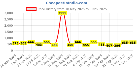 myntra.com TYFFYN Women Jean High-Rise Stretchable Bootcut Jeans tyffyn Price History Graph from 18 May 2025 to 1 Nov 2025